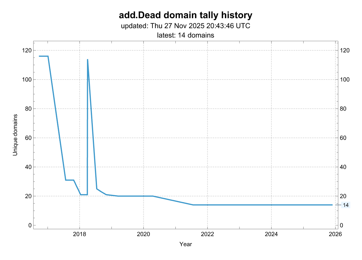 History of the number of domains from this source