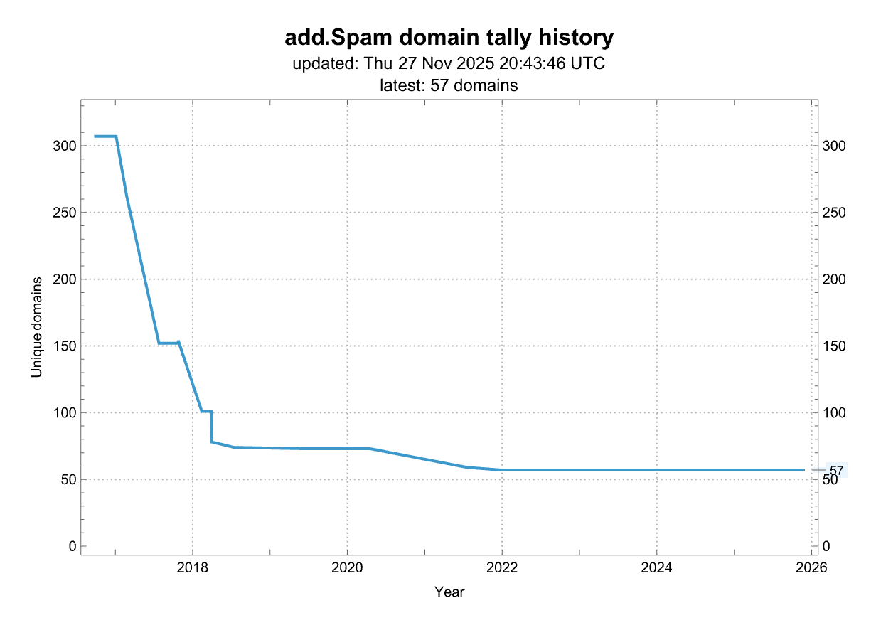 History of the number of domains from this source
