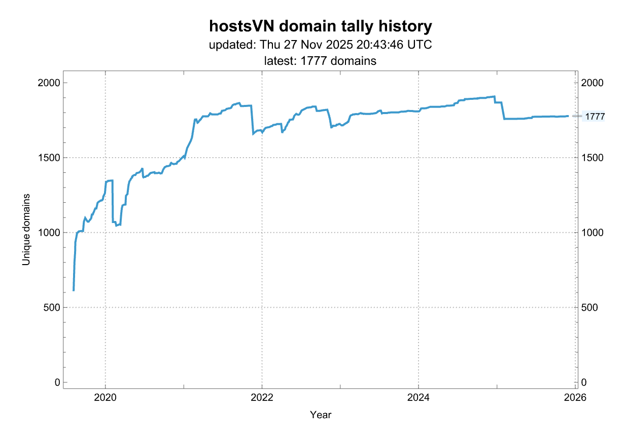 History of the number of domains from this source