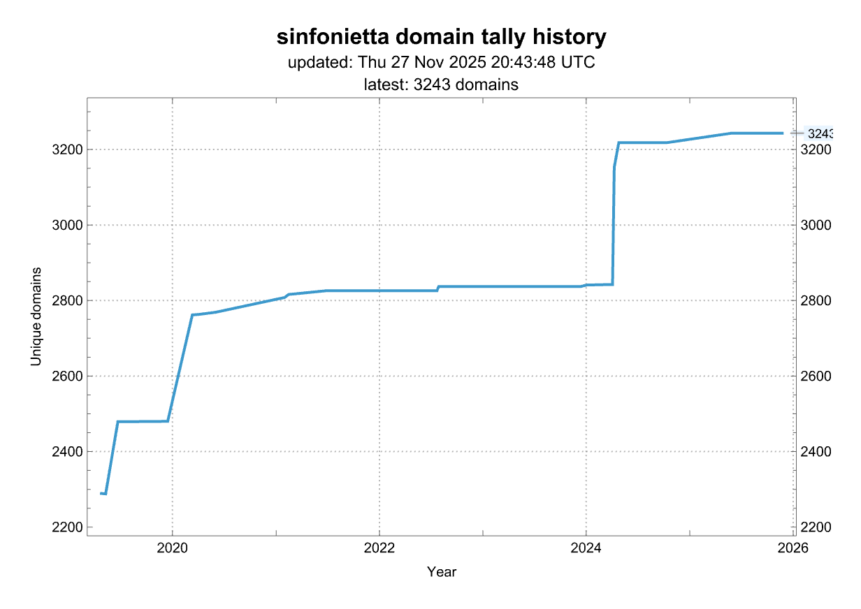 History of the number of domains from this source