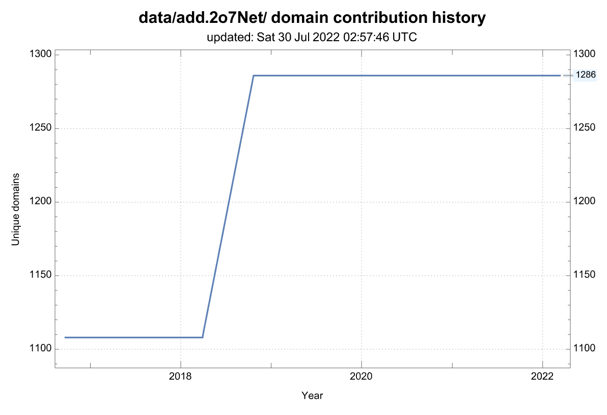 History of the number of domains from this source