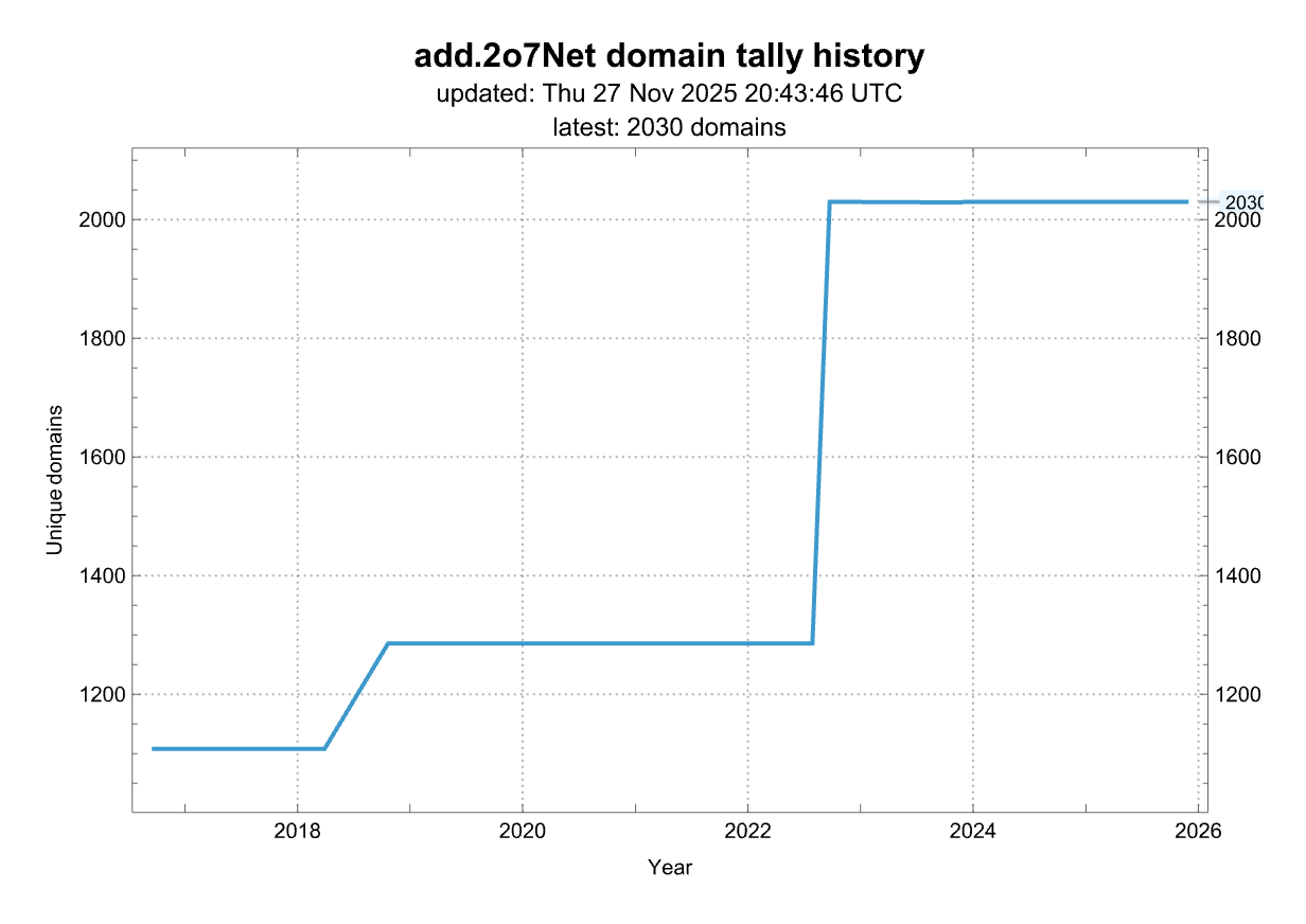 History of the number of domains from this source