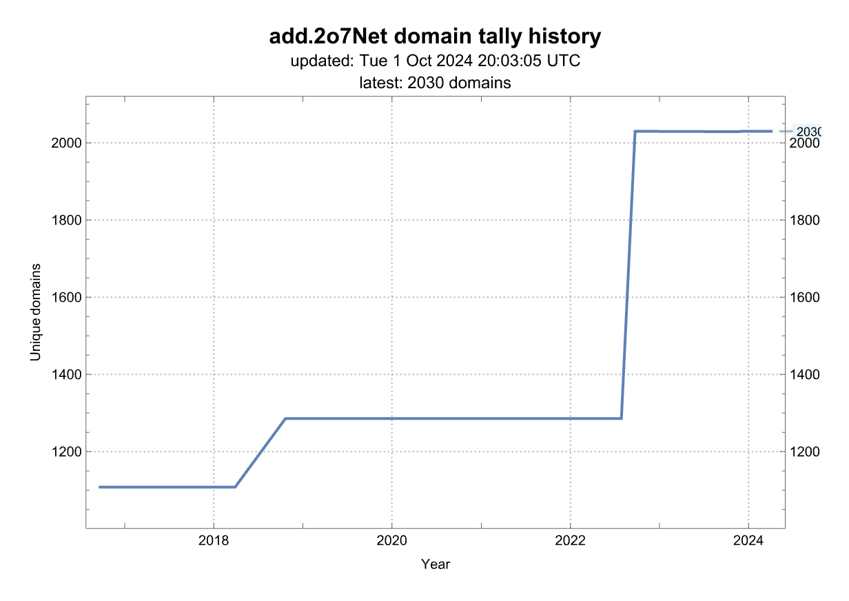 History of the number of domains from this source