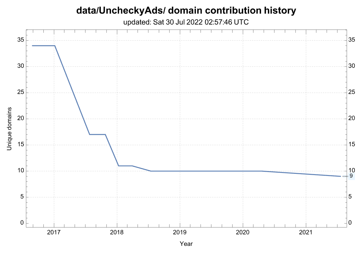History of the number of domains from this source
