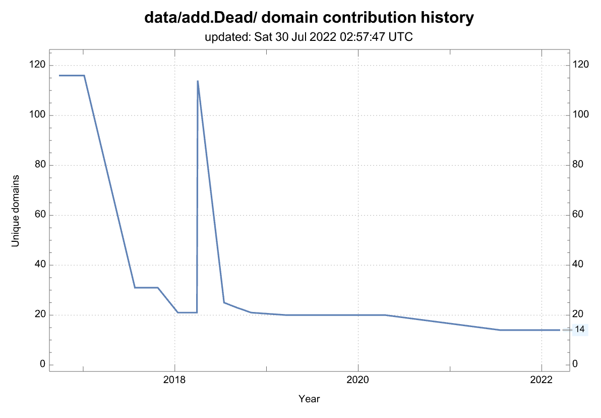 History of the number of domains from this source