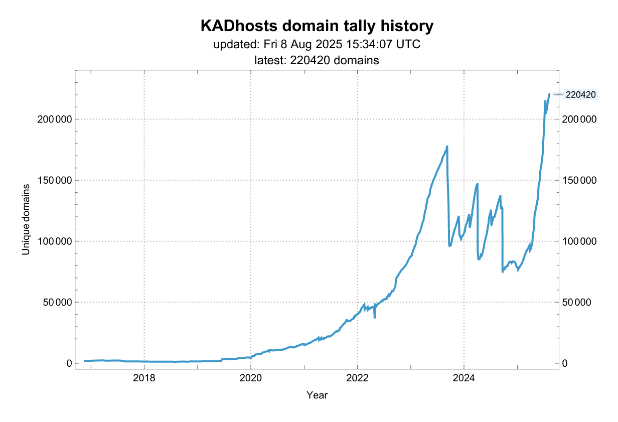 History of the number of domains from this source