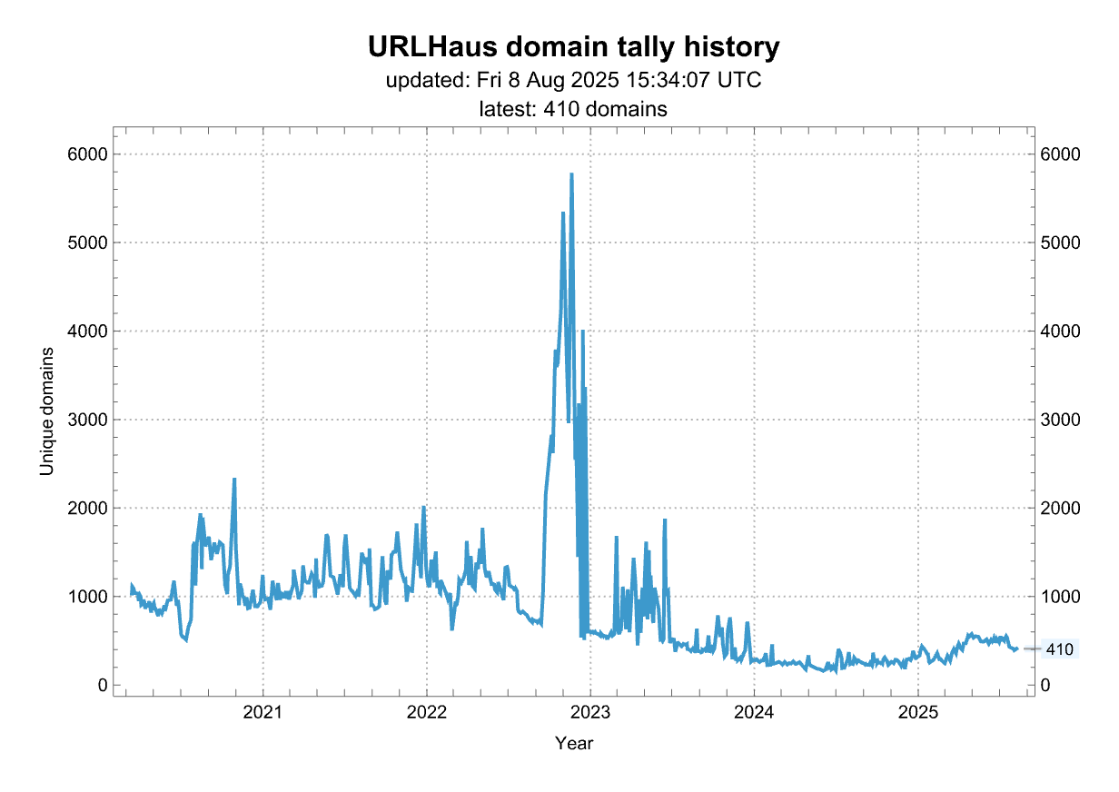 History of the number of domains from this source