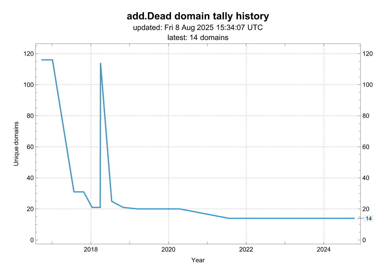 History of the number of domains from this source