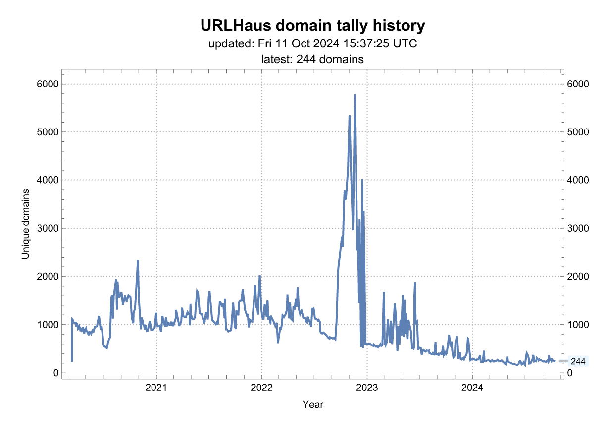 History of the number of domains from this source