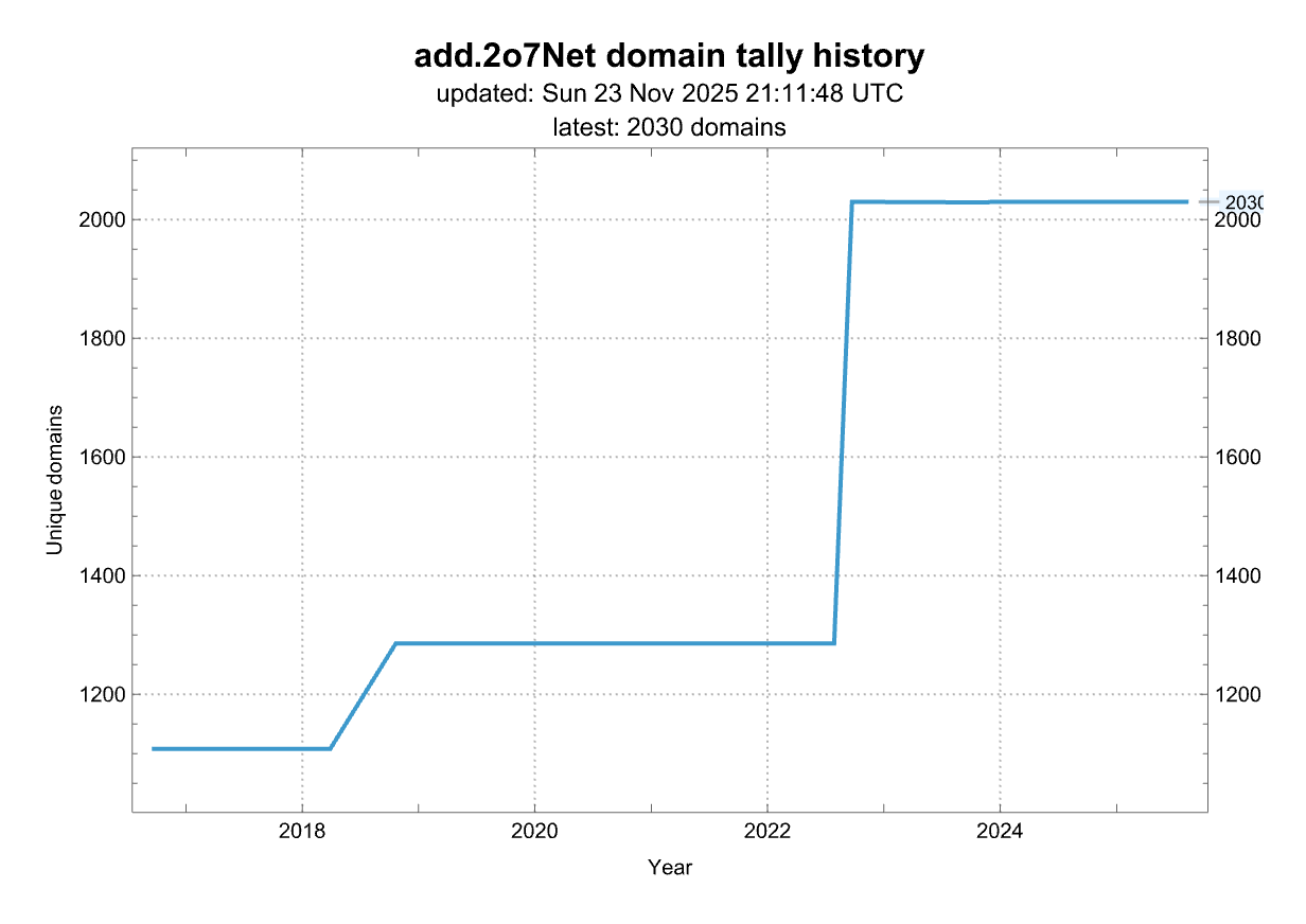 History of the number of domains from this source