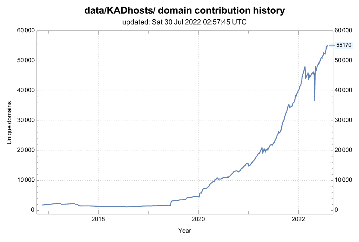 History of the number of domains from this source