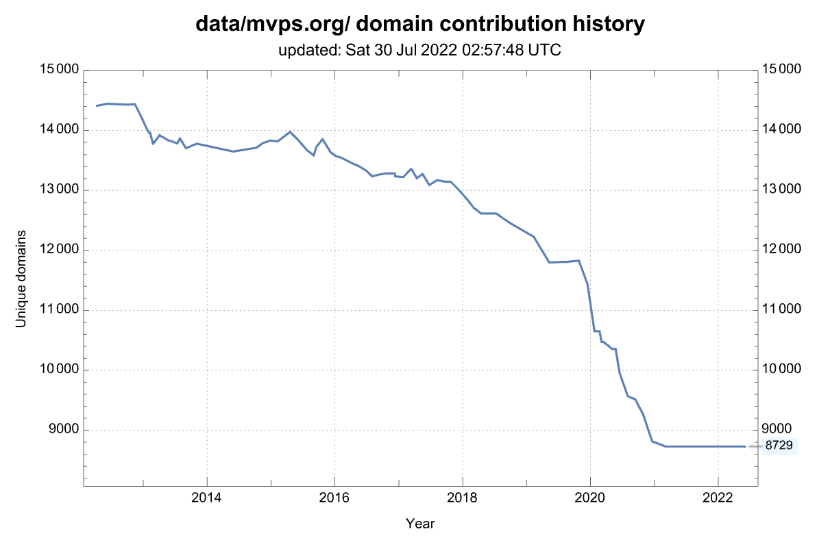 History of the number of domains from this source
