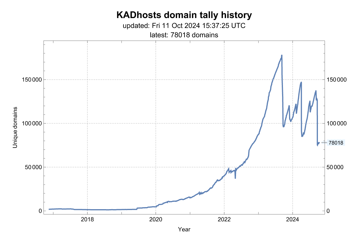 History of the number of domains from this source