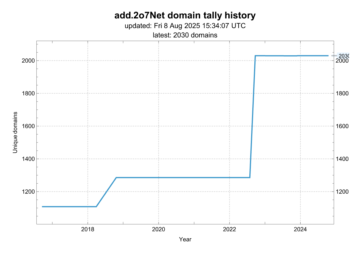 History of the number of domains from this source